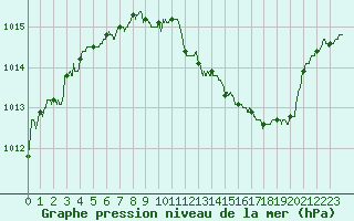 Courbe de la pression atmosphrique pour Lyon - Saint-Exupry (69)