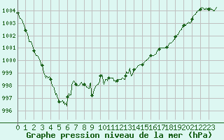 Courbe de la pression atmosphrique pour Nice (06)