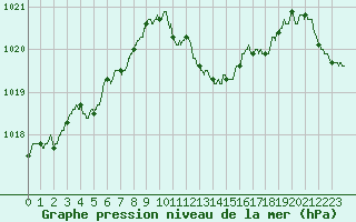 Courbe de la pression atmosphrique pour Ajaccio - Campo dell