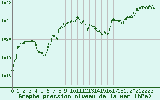 Courbe de la pression atmosphrique pour Pau (64)