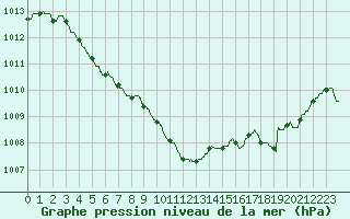 Courbe de la pression atmosphrique pour Le Touquet (62)