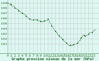 Courbe de la pression atmosphrique pour Ile du Levant (83)