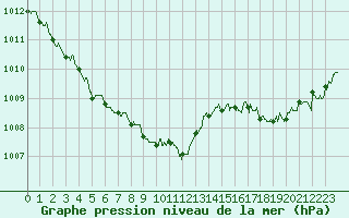 Courbe de la pression atmosphrique pour Albert-Bray (80)