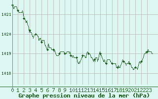 Courbe de la pression atmosphrique pour Ploudalmezeau (29)