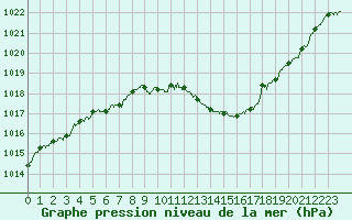 Courbe de la pression atmosphrique pour Mcon (71)