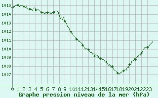 Courbe de la pression atmosphrique pour Aurillac (15)