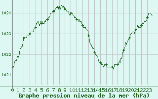 Courbe de la pression atmosphrique pour Mcon (71)