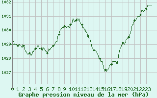 Courbe de la pression atmosphrique pour Montpellier (34)