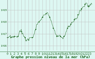 Courbe de la pression atmosphrique pour Marignane (13)