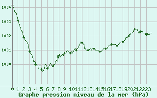 Courbe de la pression atmosphrique pour Dijon / Longvic (21)
