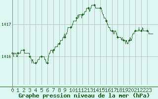 Courbe de la pression atmosphrique pour Dunkerque (59)