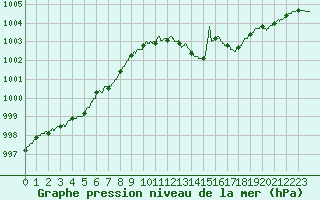 Courbe de la pression atmosphrique pour Tours (37)
