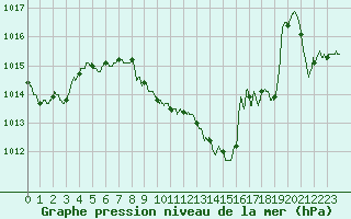 Courbe de la pression atmosphrique pour Saint-Girons (09)