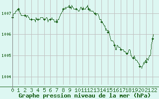 Courbe de la pression atmosphrique pour Strasbourg (67)