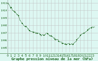 Courbe de la pression atmosphrique pour Ouessant (29)