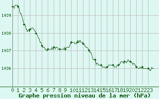 Courbe de la pression atmosphrique pour Lanvoc (29)