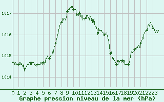Courbe de la pression atmosphrique pour Aurillac (15)
