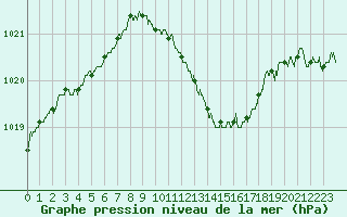 Courbe de la pression atmosphrique pour Ambrieu (01)