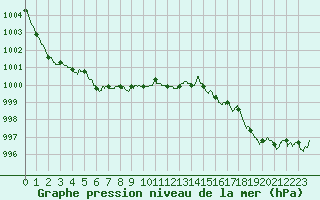 Courbe de la pression atmosphrique pour Abbeville (80)