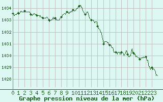 Courbe de la pression atmosphrique pour Chteaudun (28)