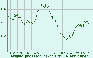 Courbe de la pression atmosphrique pour Carpentras (84)