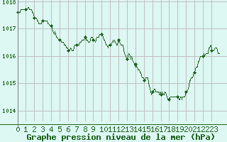 Courbe de la pression atmosphrique pour Lorient (56)