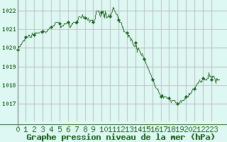 Courbe de la pression atmosphrique pour Aubenas - Lanas (07)
