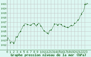 Courbe de la pression atmosphrique pour Saint-Girons (09)
