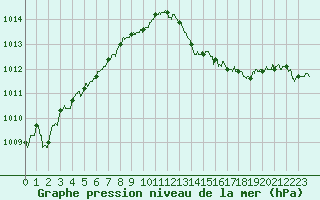 Courbe de la pression atmosphrique pour Dieppe (76)