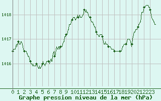 Courbe de la pression atmosphrique pour Perpignan (66)