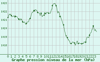 Courbe de la pression atmosphrique pour Gourdon (46)