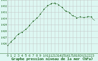 Courbe de la pression atmosphrique pour Le Havre - Octeville (76)