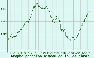 Courbe de la pression atmosphrique pour Mcon (71)