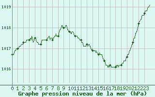 Courbe de la pression atmosphrique pour Valence (26)