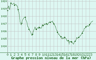 Courbe de la pression atmosphrique pour Leucate (11)