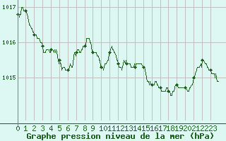 Courbe de la pression atmosphrique pour Le Talut - Belle-Ile (56)