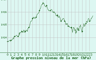 Courbe de la pression atmosphrique pour Roissy (95)