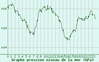 Courbe de la pression atmosphrique pour Dinard (35)