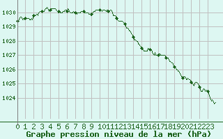 Courbe de la pression atmosphrique pour Chteaudun (28)