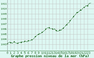 Courbe de la pression atmosphrique pour Dinard (35)