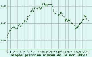 Courbe de la pression atmosphrique pour Dieppe (76)