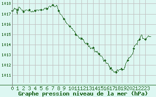 Courbe de la pression atmosphrique pour Rodez (12)