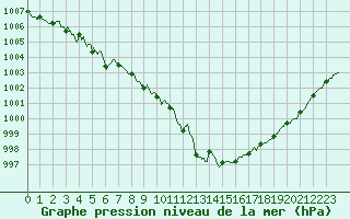 Courbe de la pression atmosphrique pour Aubenas - Lanas (07)