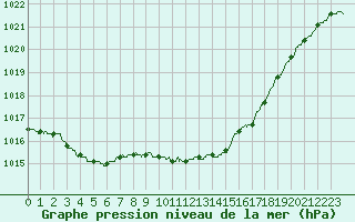 Courbe de la pression atmosphrique pour Albi (81)