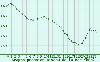 Courbe de la pression atmosphrique pour Marignane (13)