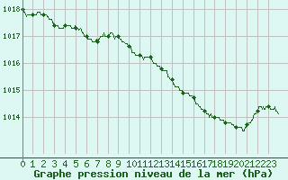 Courbe de la pression atmosphrique pour Vannes-Meucon (56)