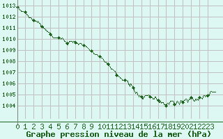 Courbe de la pression atmosphrique pour Cherbourg (50)