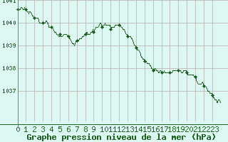 Courbe de la pression atmosphrique pour Ploudalmezeau (29)