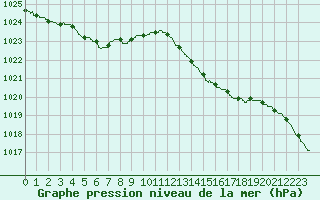 Courbe de la pression atmosphrique pour Ile d