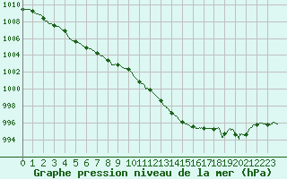 Courbe de la pression atmosphrique pour Bergerac (24)